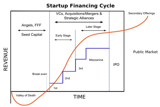 Yaacov Apelbaum-Startup Financing Cycle