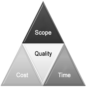 Yaacov Apelbaum - Iron Triangle of Project Management