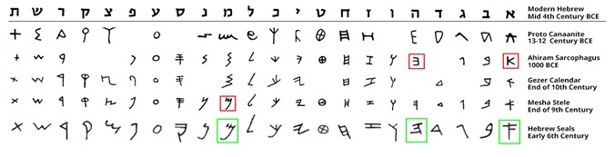 Yaacov Apelbaum - Early Hebrew Alphabet