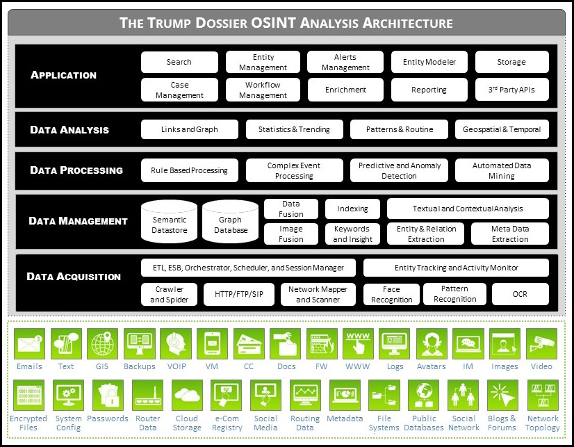 Trump Dossier OSINT Architecture