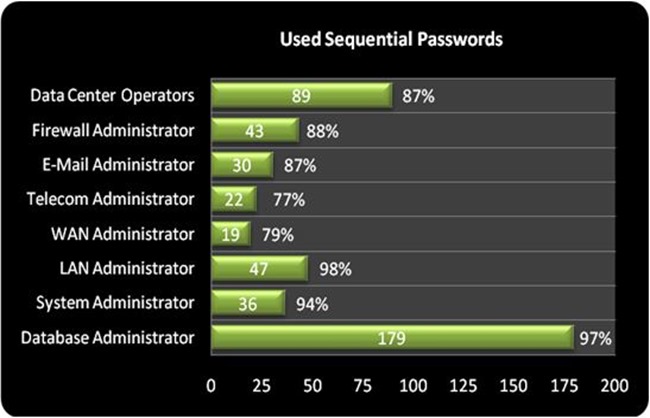 10-Used sequential passwords