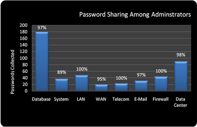 11-Password sharing among administrators