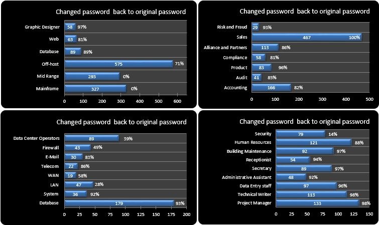 12-Changed passwords back to original password left administrators, right developers