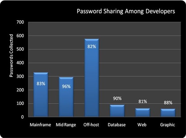 12-Password sharing among developers