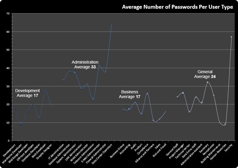 2-Average number of passwords per user type