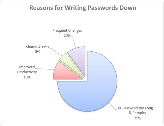 3-Reason for writing passwords down