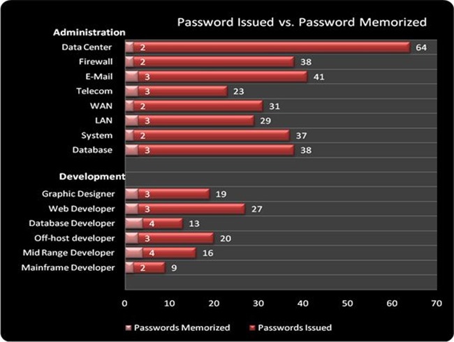 5-Password issued vs. password memorized