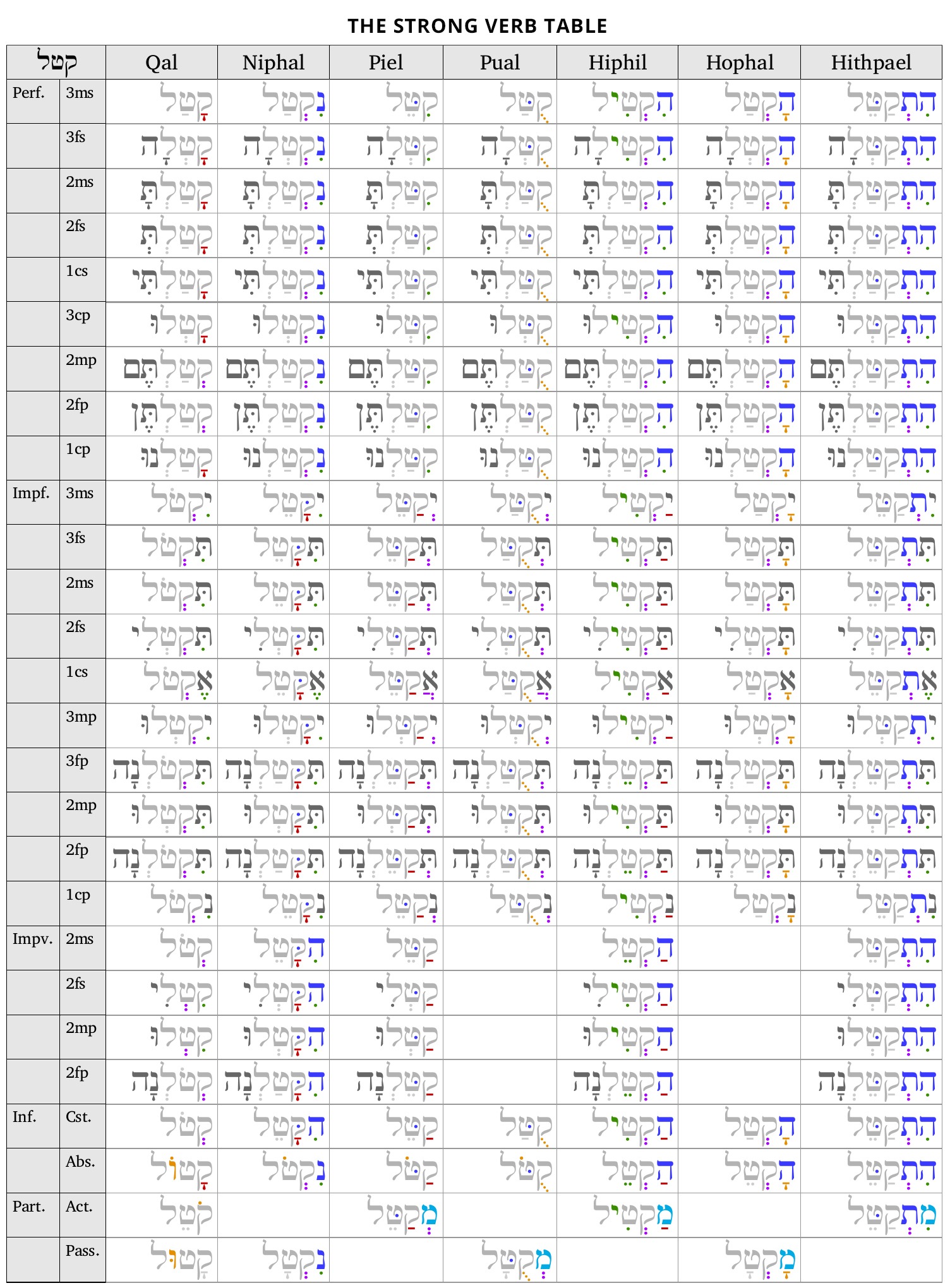 Hebrew verb conjugation table