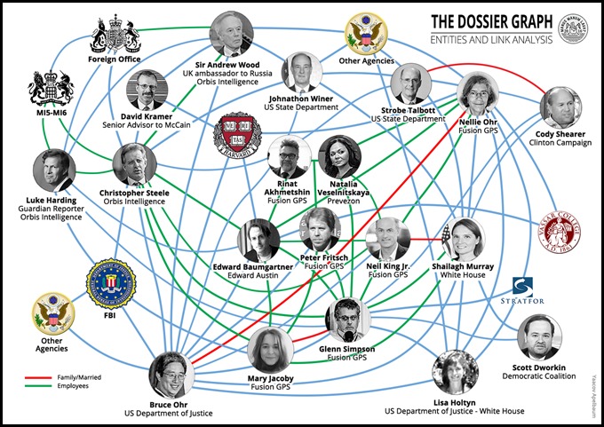 Trump Dossier Graph