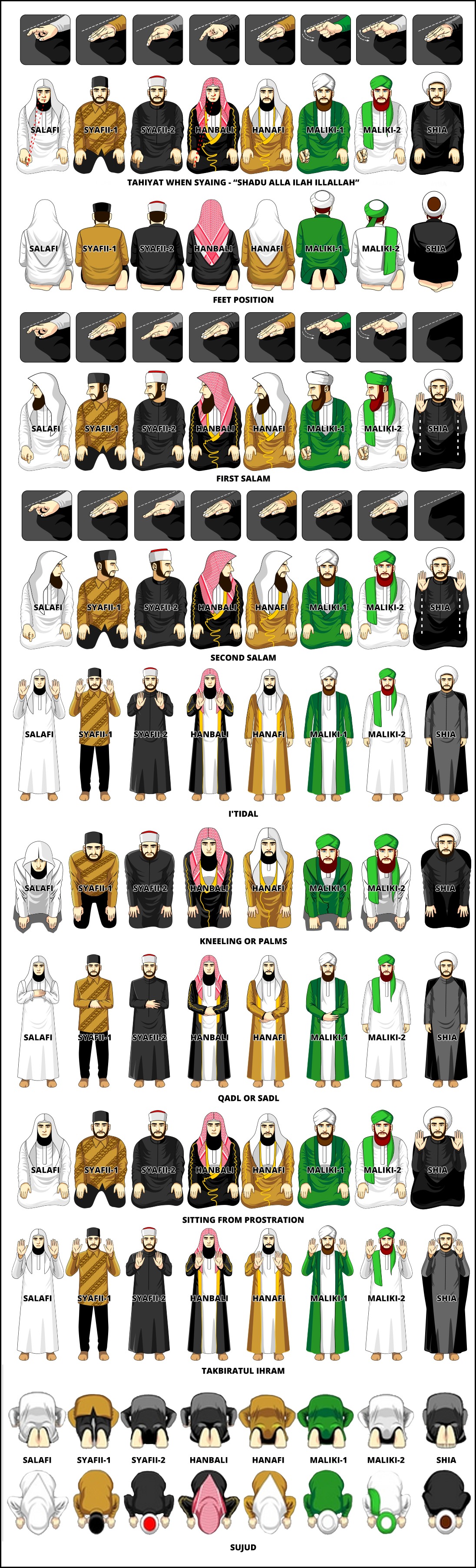 Variation in Sunni Prayer Sequences