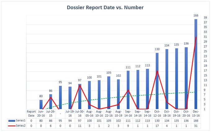 Trump dossier report number vs. date