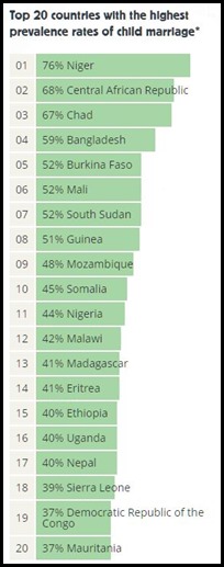Top 20 Countries with Highest Child Marriage