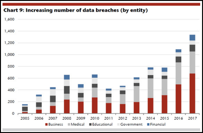 Increasing number of data breaches