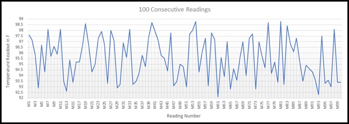 IR Thermometer 100 Consecutive Readings