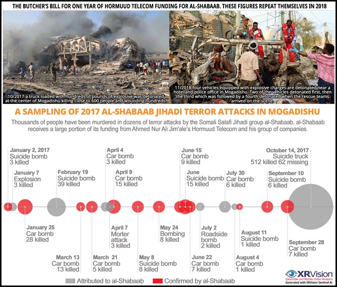 Sampling of al-Shabab Jihadi Terror Attacks in Mogadishu