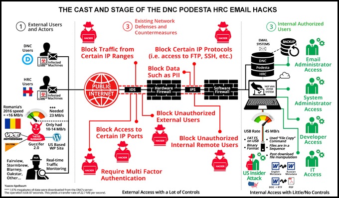 The HRC-DNC Hack