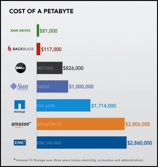Cost of a petabyte chart