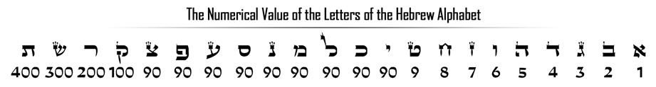 Numeric value of letters